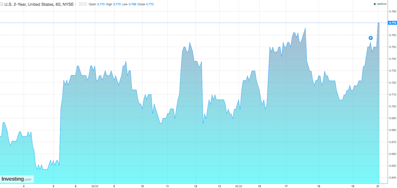 US 2Yr Rises to Highest Yields Since June, Because You're All Fucking
