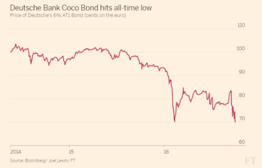 Coco Bond Etf (Ie00Bfnnn236) Van Wisdomtree at Robert Hamm blog