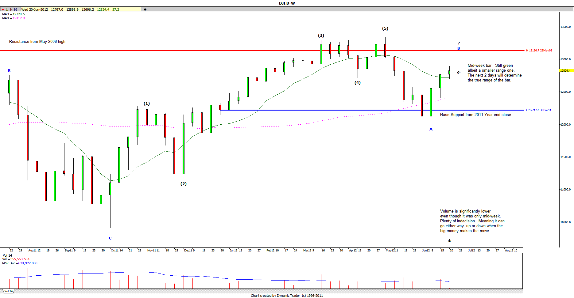Dow Jones Weekly chart7 Trading my two cents