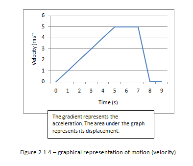 Ib Physics Notes 2 1 Kinematics