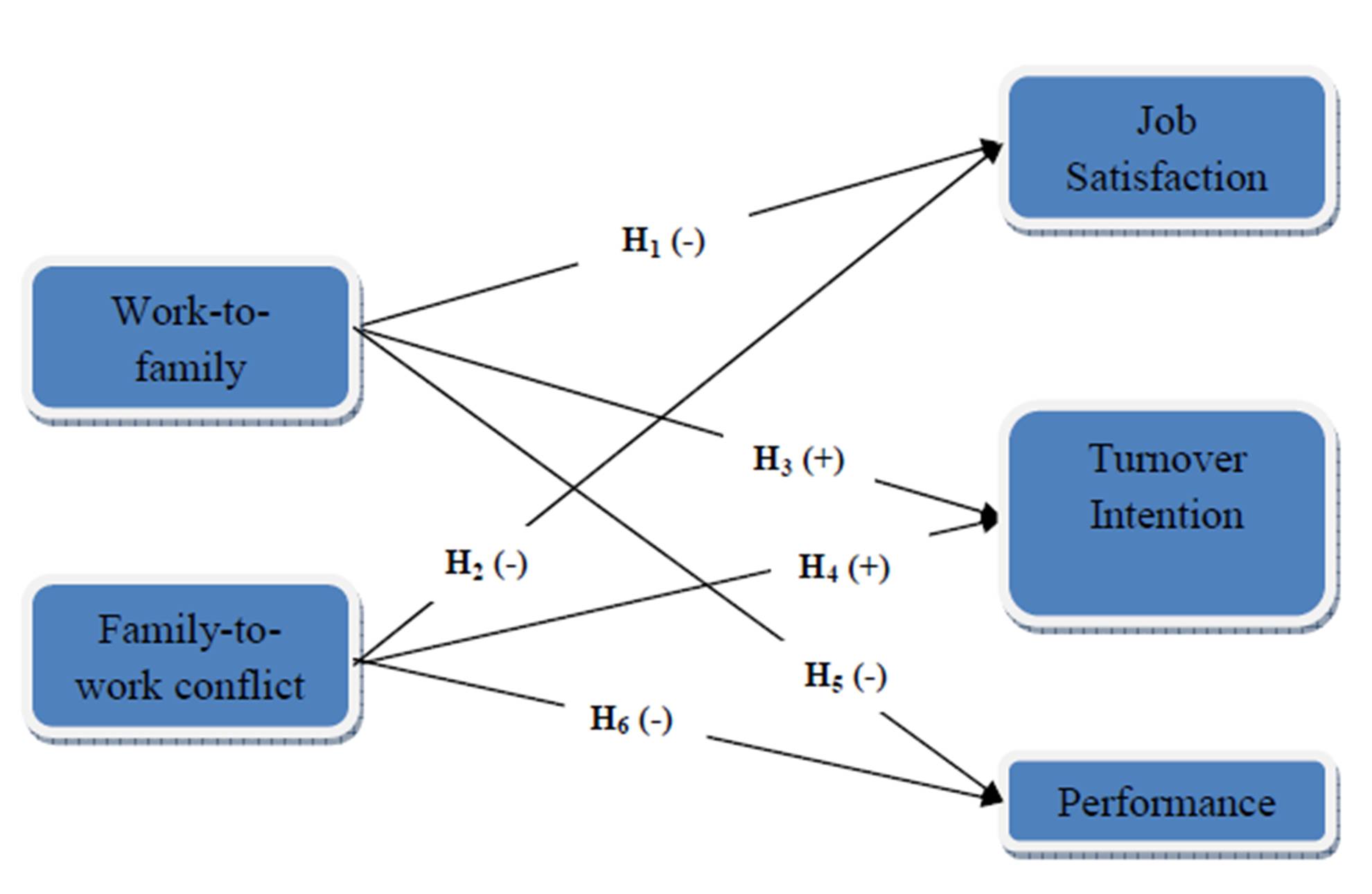 IBIMA Publishing WorkFamily Conflict and Job Performance
