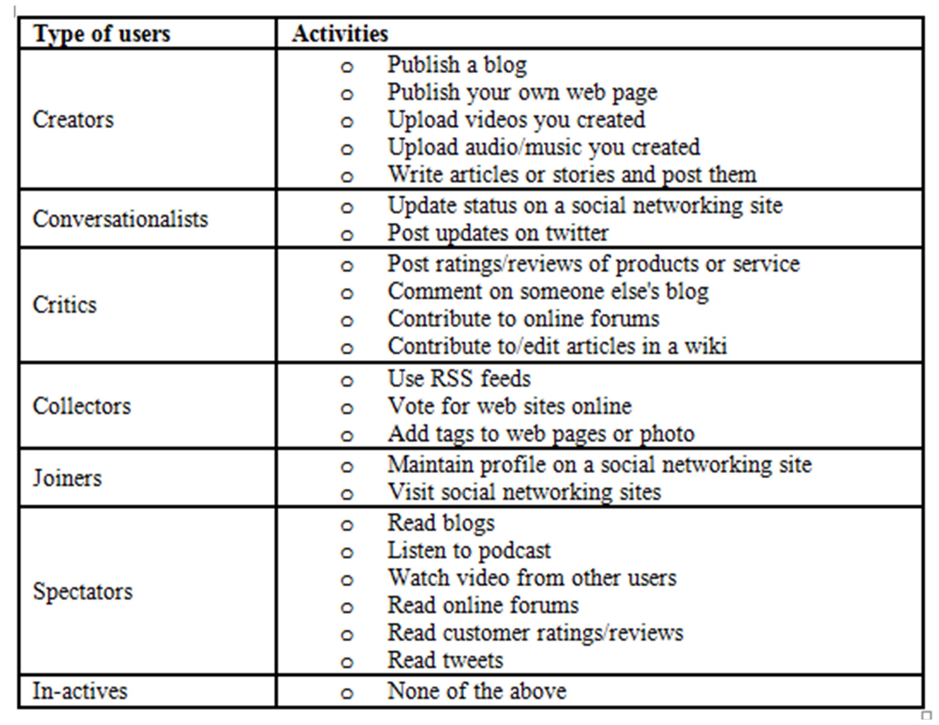 IBIMA Publishing Users’ Activities on Social Media as indicators of