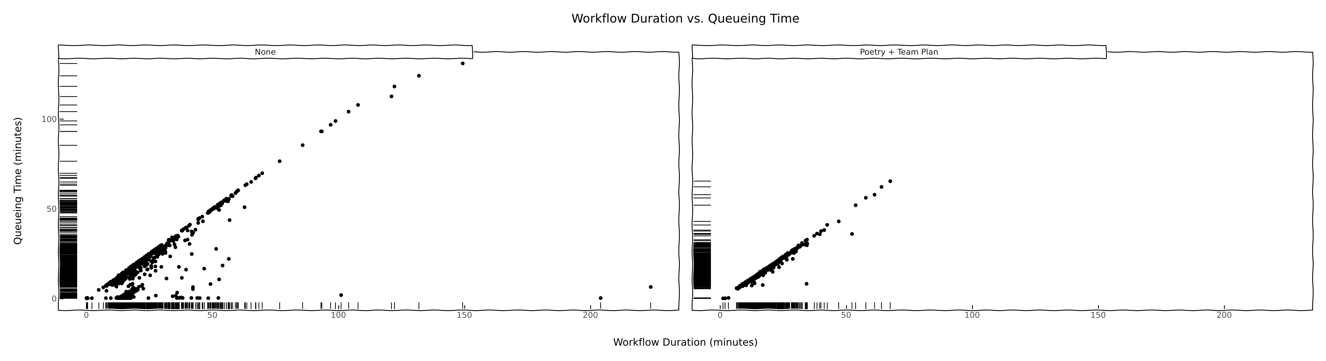 Ibis Analysis of Ibis’s CI performance