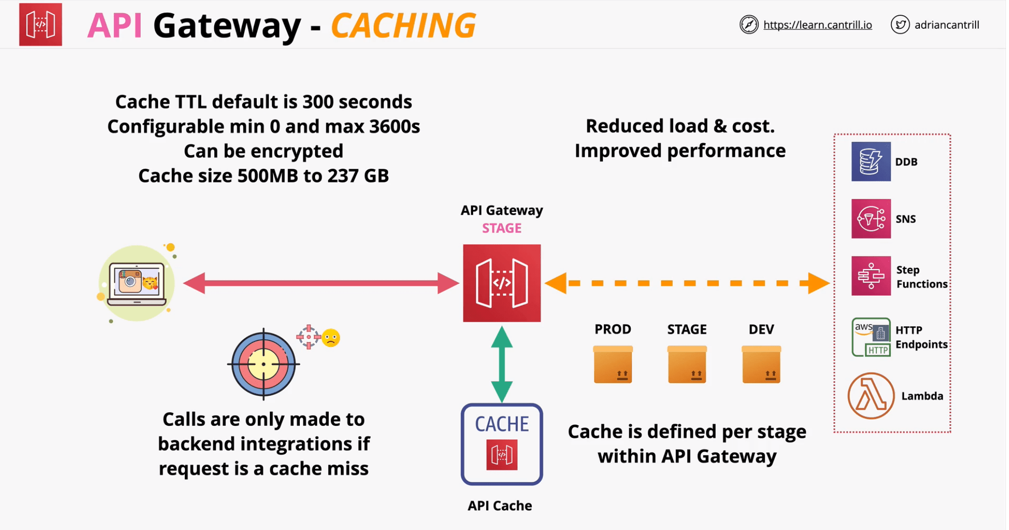 API Gateway AWS SA Professional