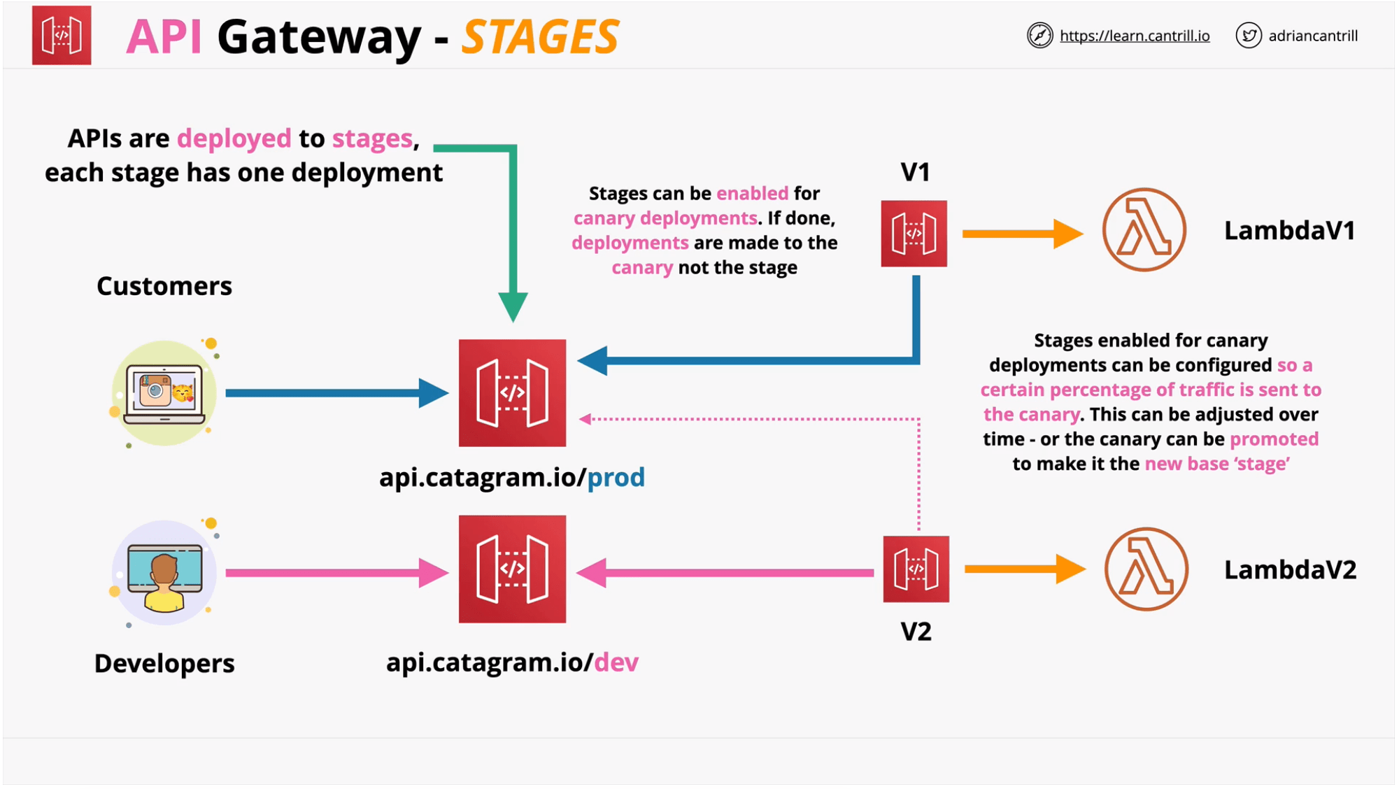 API Gateway AWS SA Professional