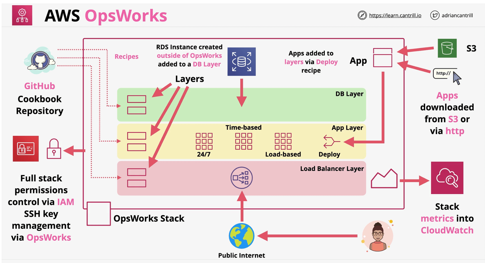 AWS Opsworks AWS SA Professional