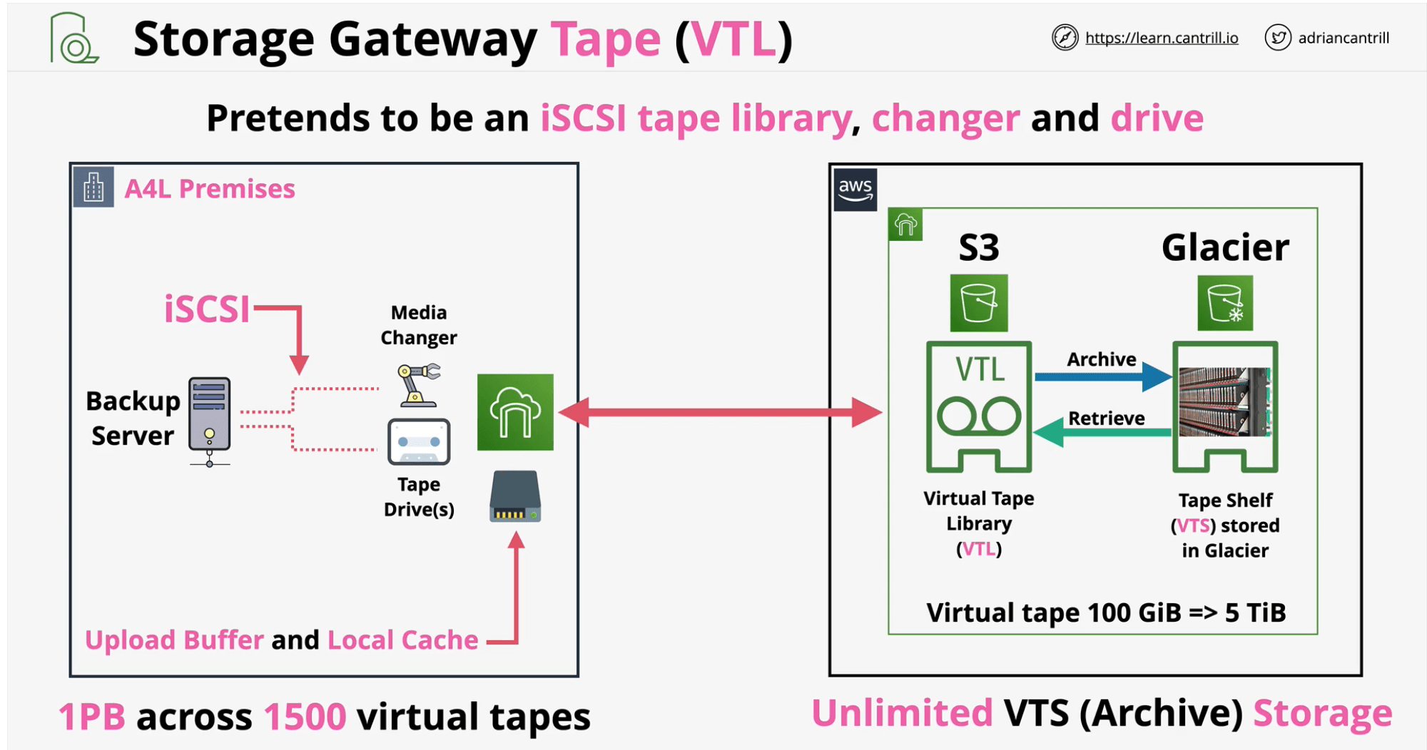 Storage Gateway AWS SA Professional