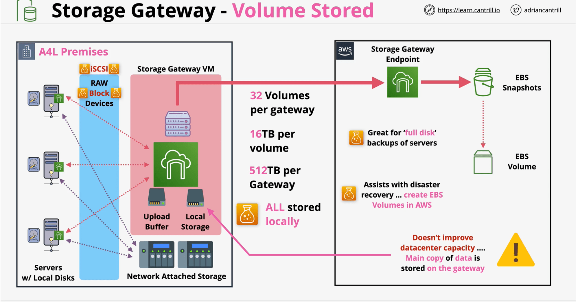 Storage Gateway AWS SA Professional