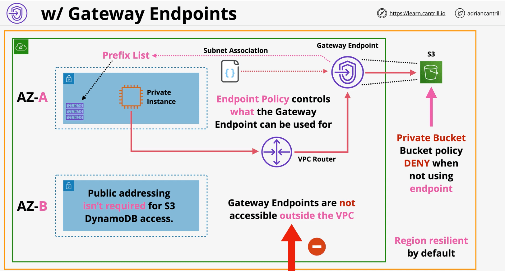 VPC Endpoints AWS SA Professional