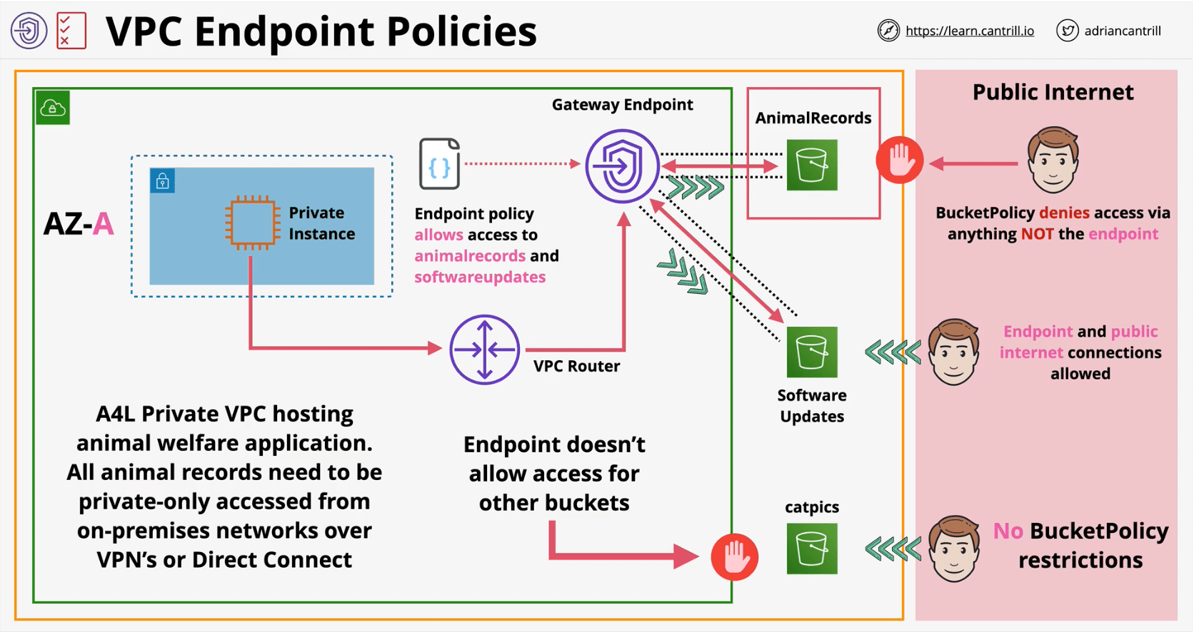 VPC Endpoints AWS SA Professional