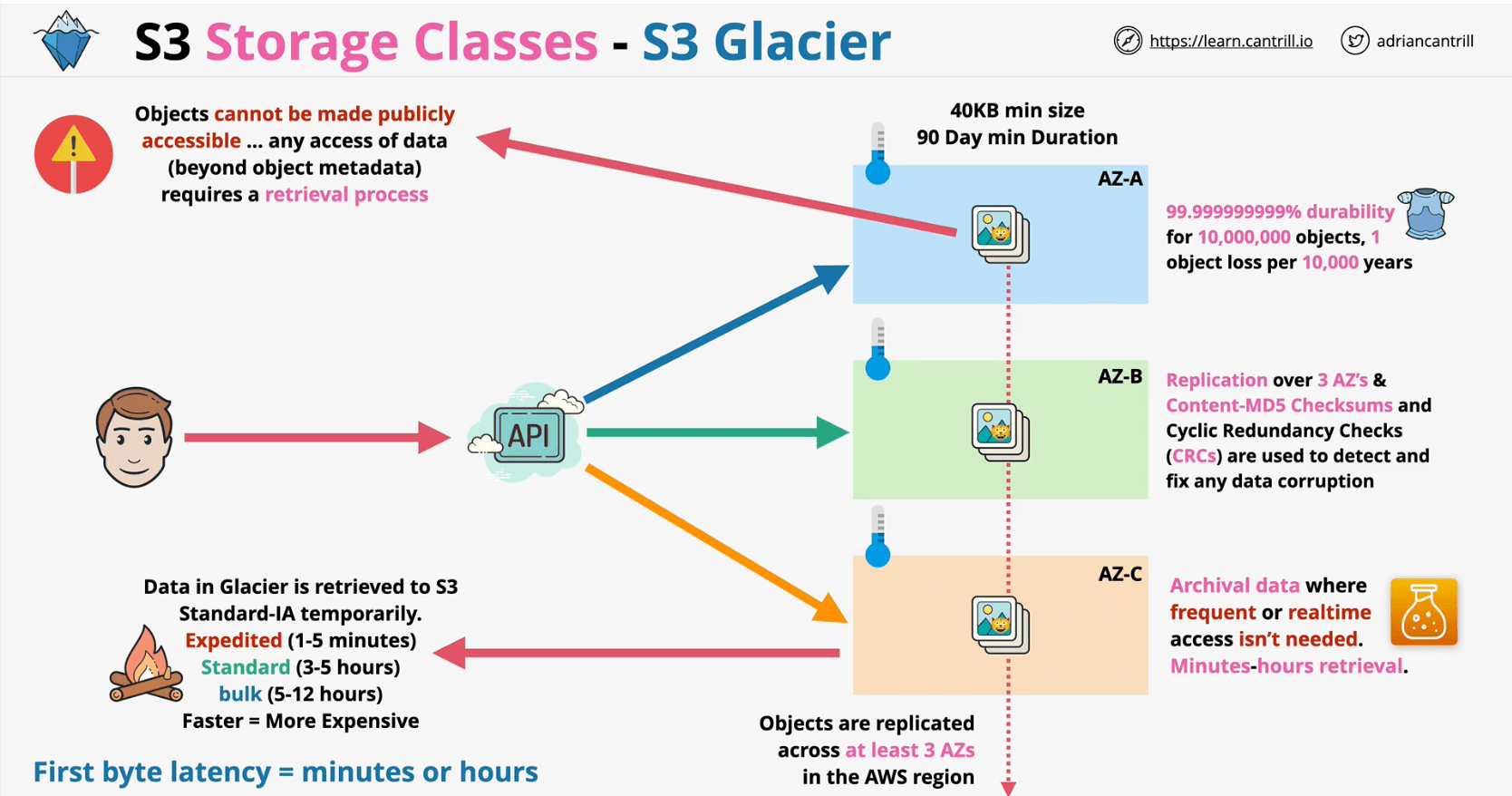 Storage Classes AWS SA Professional