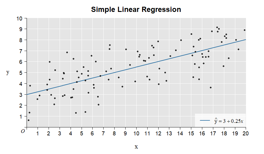 Chapter 7 Simple Linear Regression General Research Skills