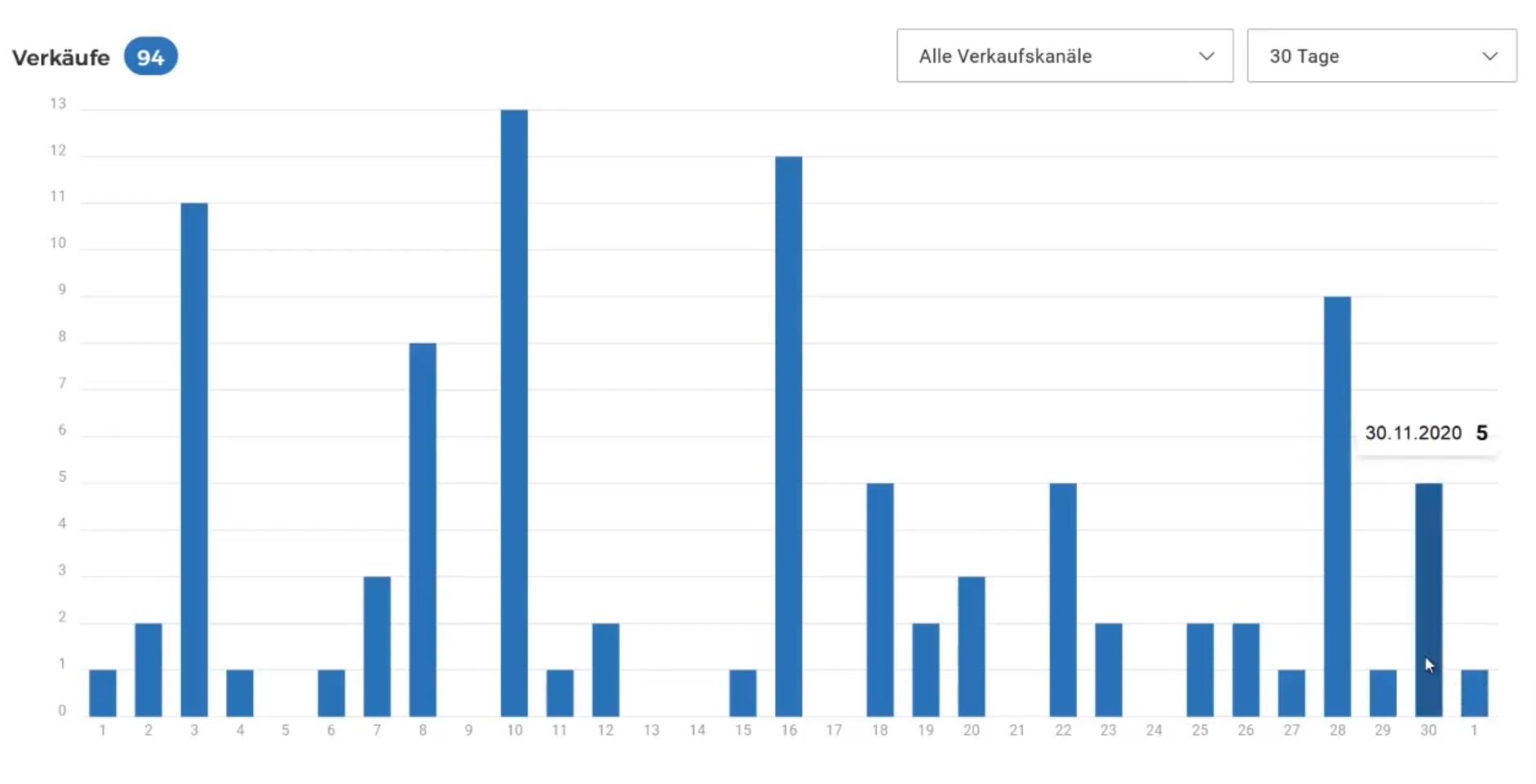 ᐅ Spreadshirt Geld verdienen Erfahrungen und wie viel