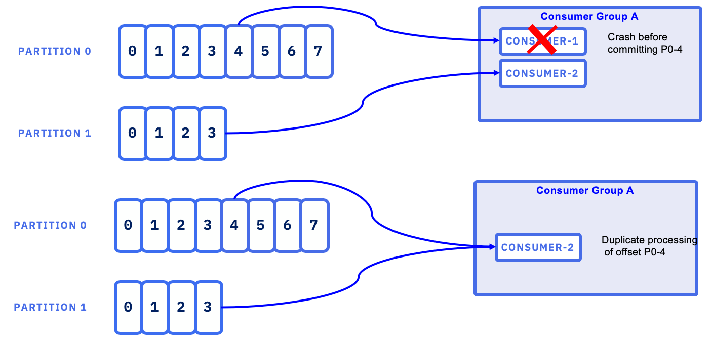 Kafka Consumers IBM Automation Eventdriven Solution Sharing