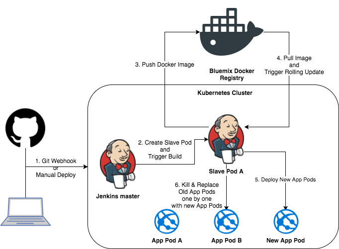 Hybrid Integration Reference Architecture