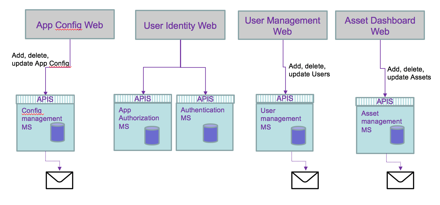 Service mesh Hybrid Integration Reference Architecture