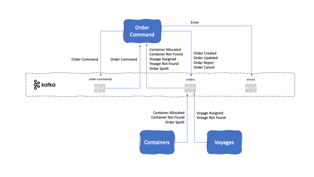 IBM Garage EventDriven Reference Architecture KContainer Reference