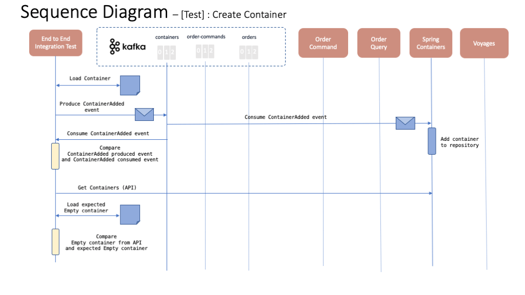 IBM Garage EventDriven Reference Architecture KContainer Reference