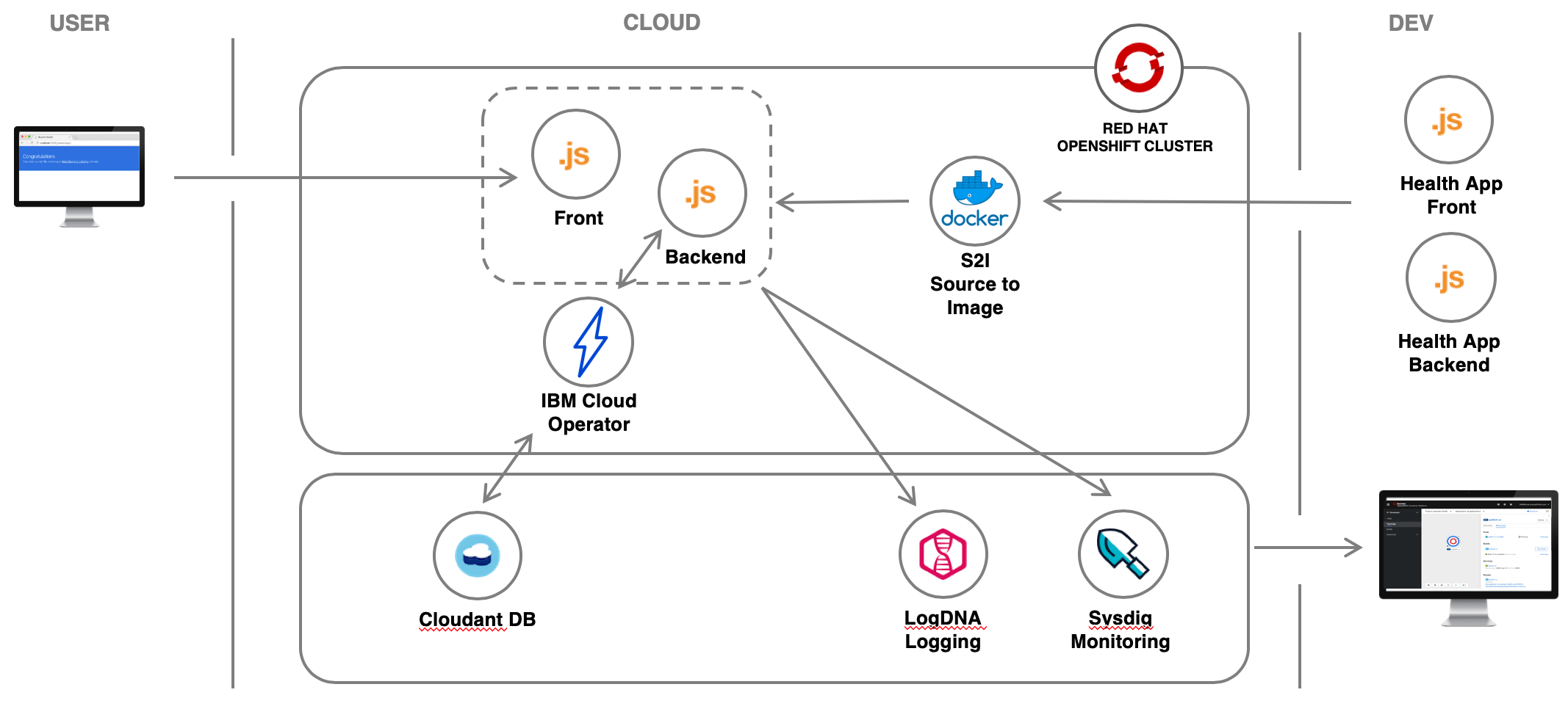 OpenShift 4 Lab