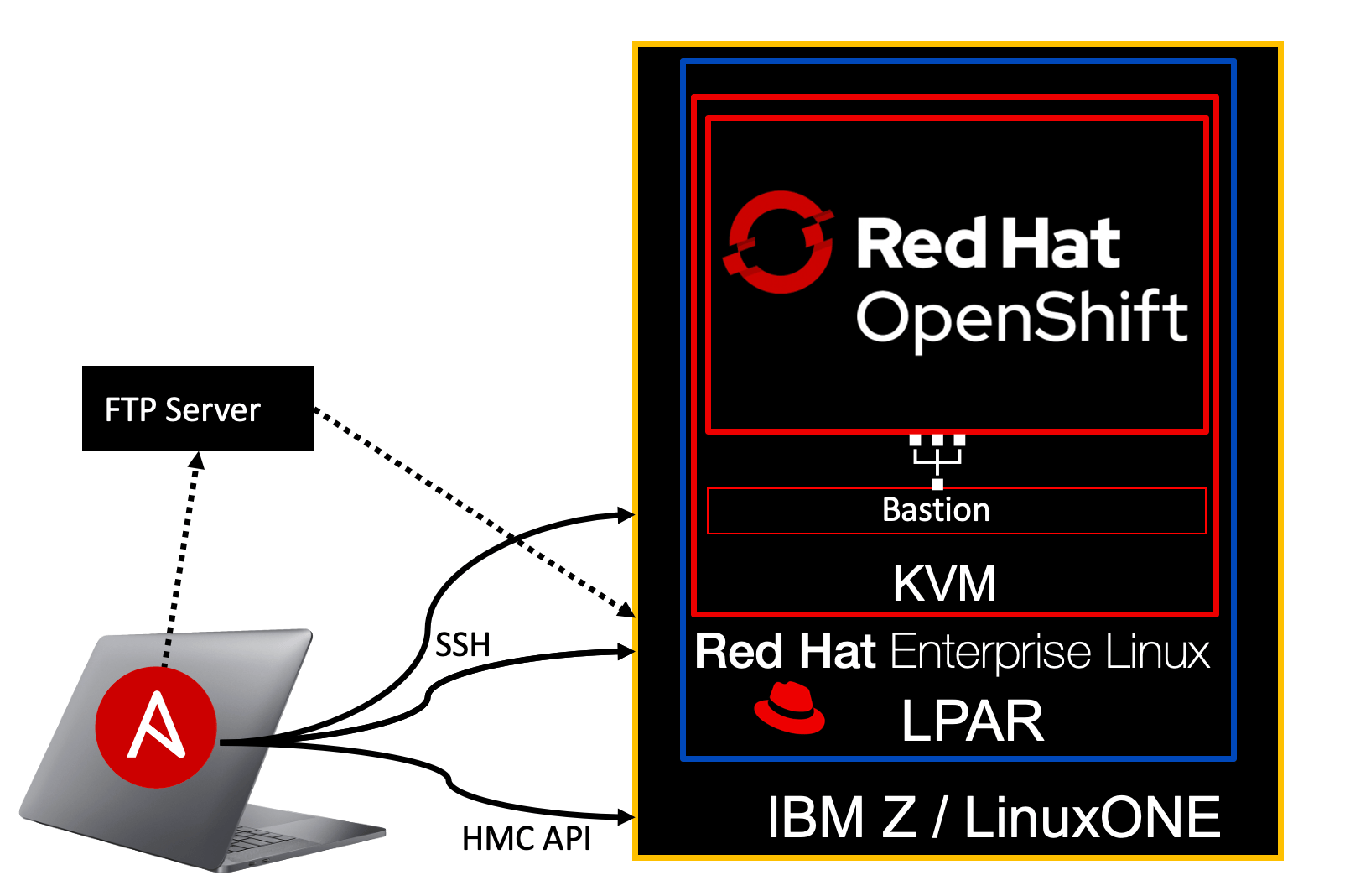AnsibleAutomated OpenShift Provisioning on KVM on IBM zSystems / LinuxONE