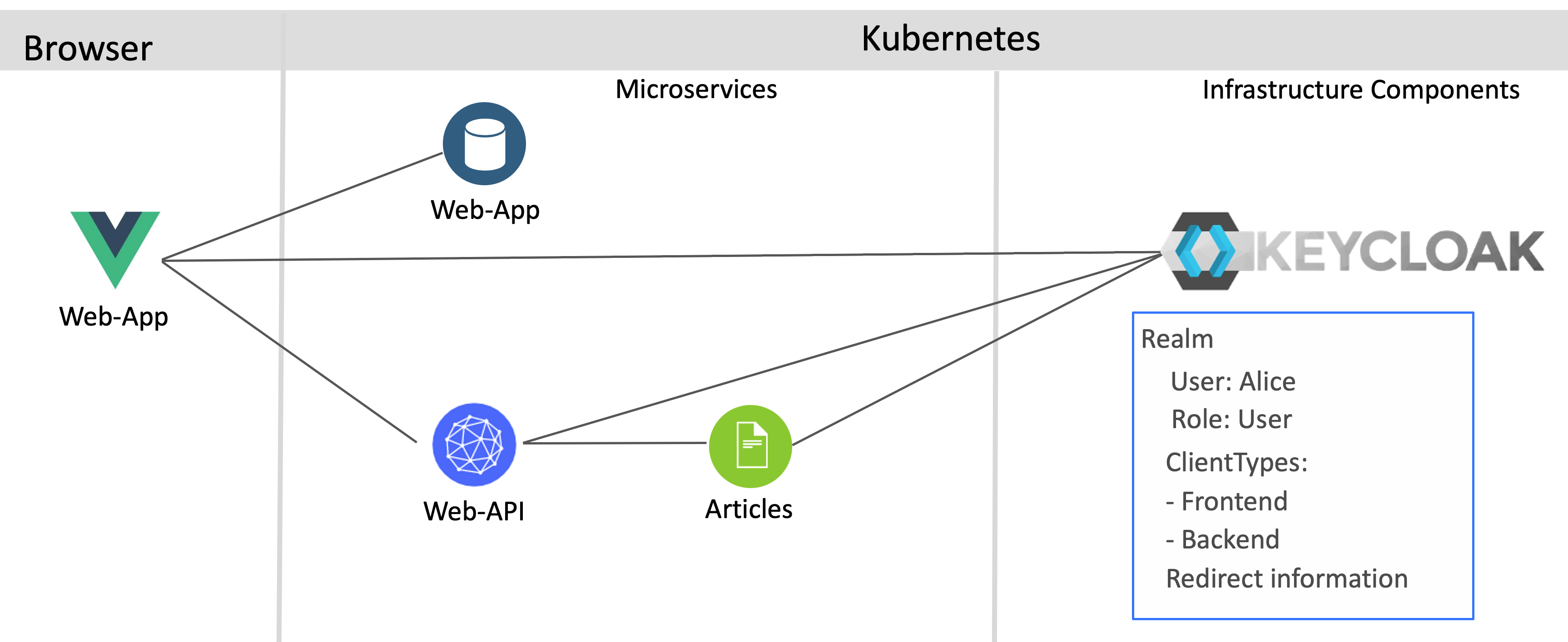 Lab 2. Authentication in Vue.js fronted application Java