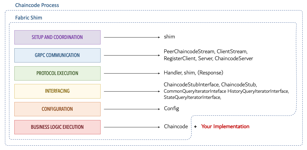 Overview Hyperledger Fabric Internals Documentation