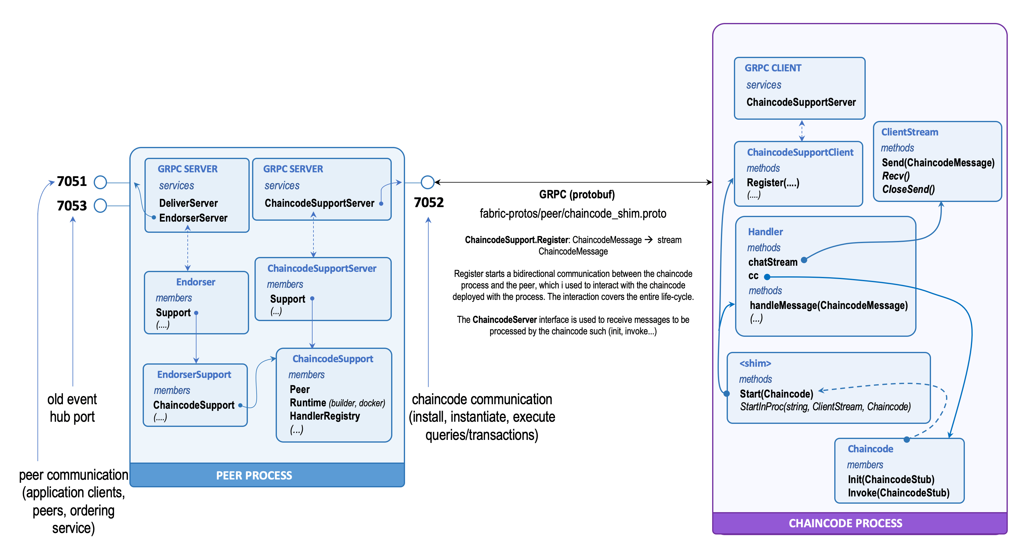 Key Components Hyperledger Fabric Internals Documentation