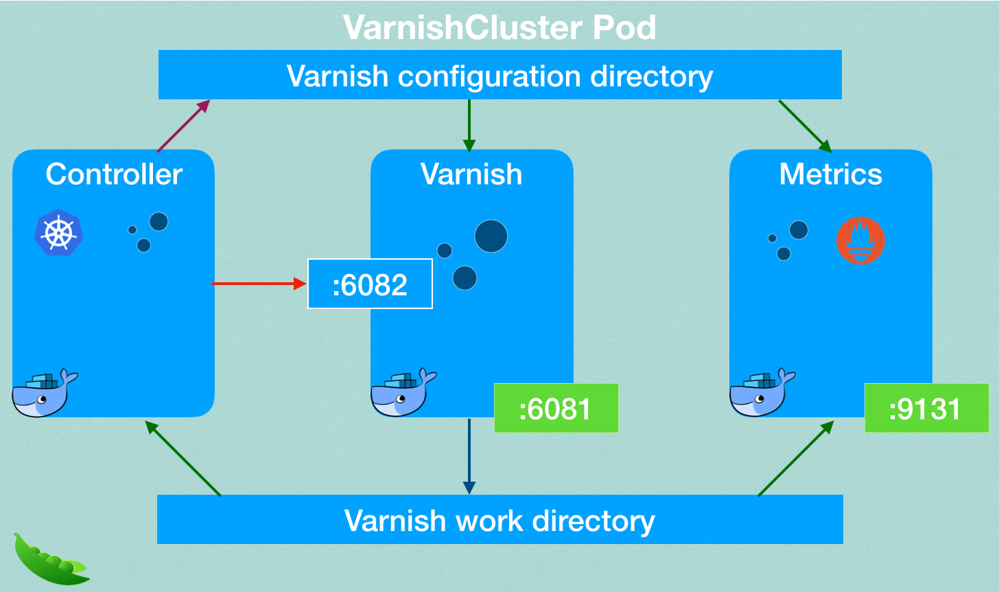 Architecture · Varnish Operator Docs