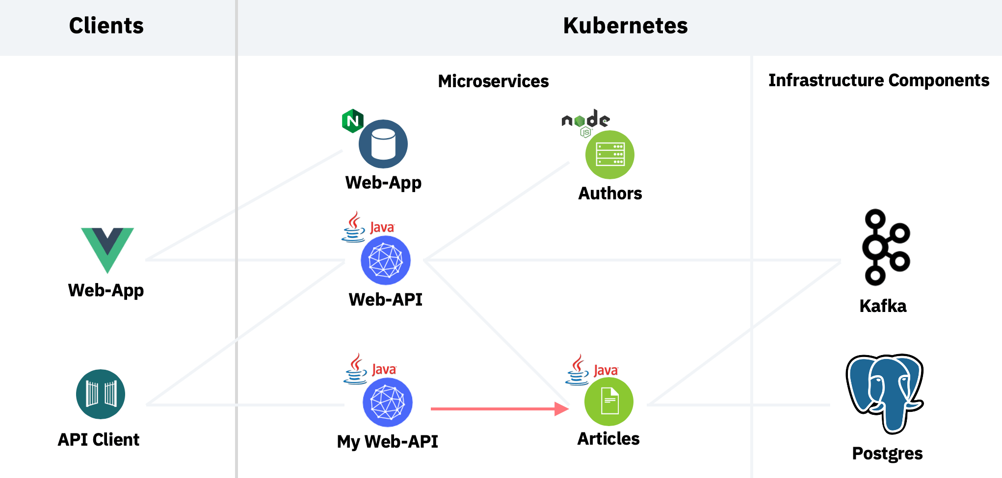 Lab 2. Invoke Endpoints Reactively Reactive Endpoints with Quarkus on