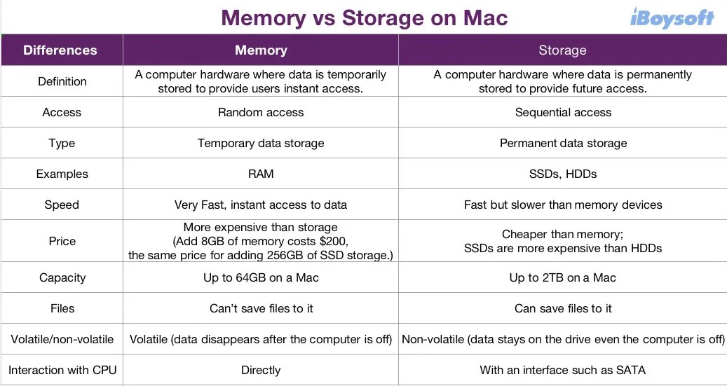 Memory vs Storage Difference and How Much You Need for a Mac