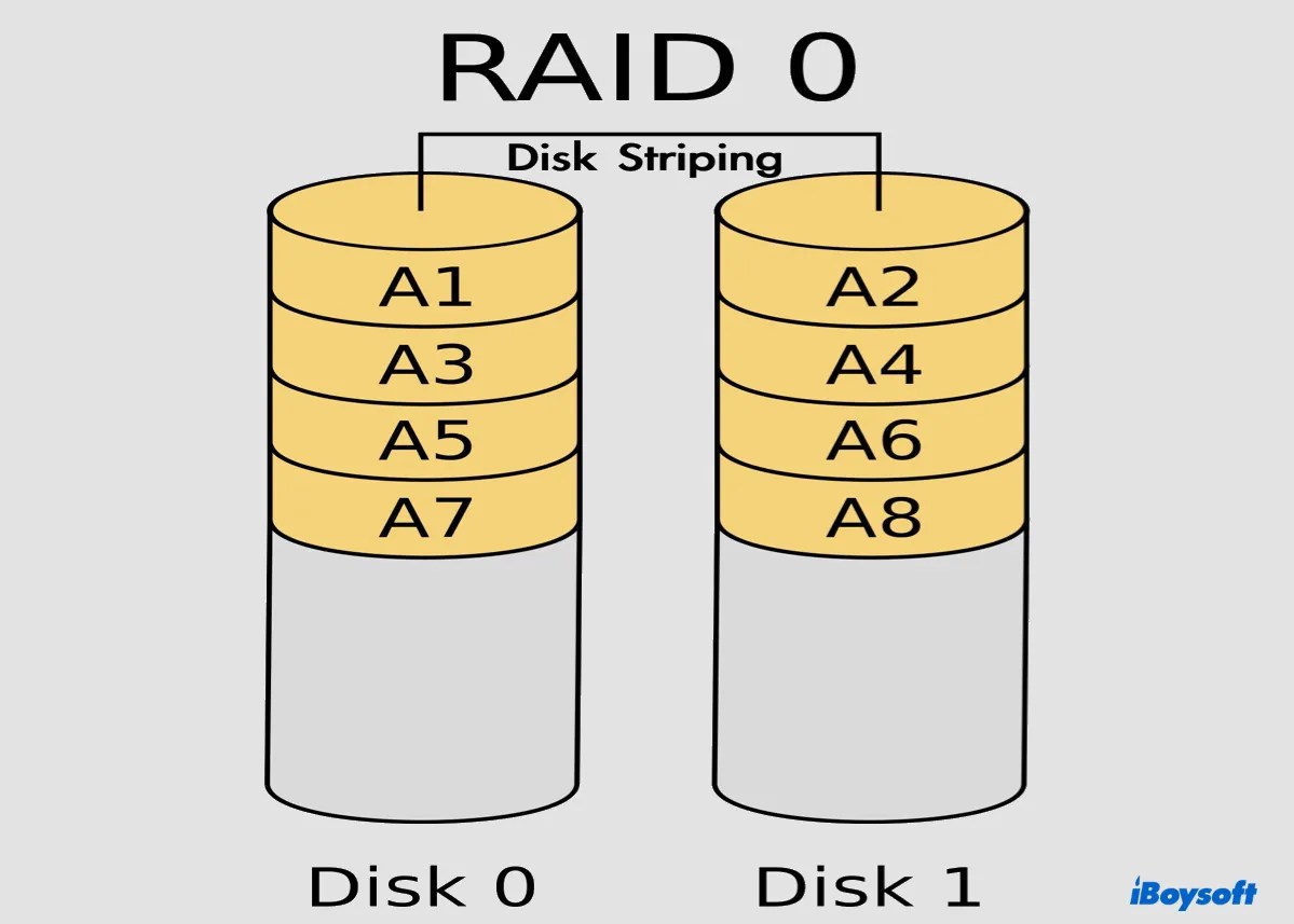 What is RAID? [RAID Levels Explained]