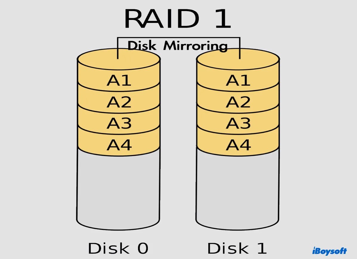 What is RAID? [RAID Levels Explained]
