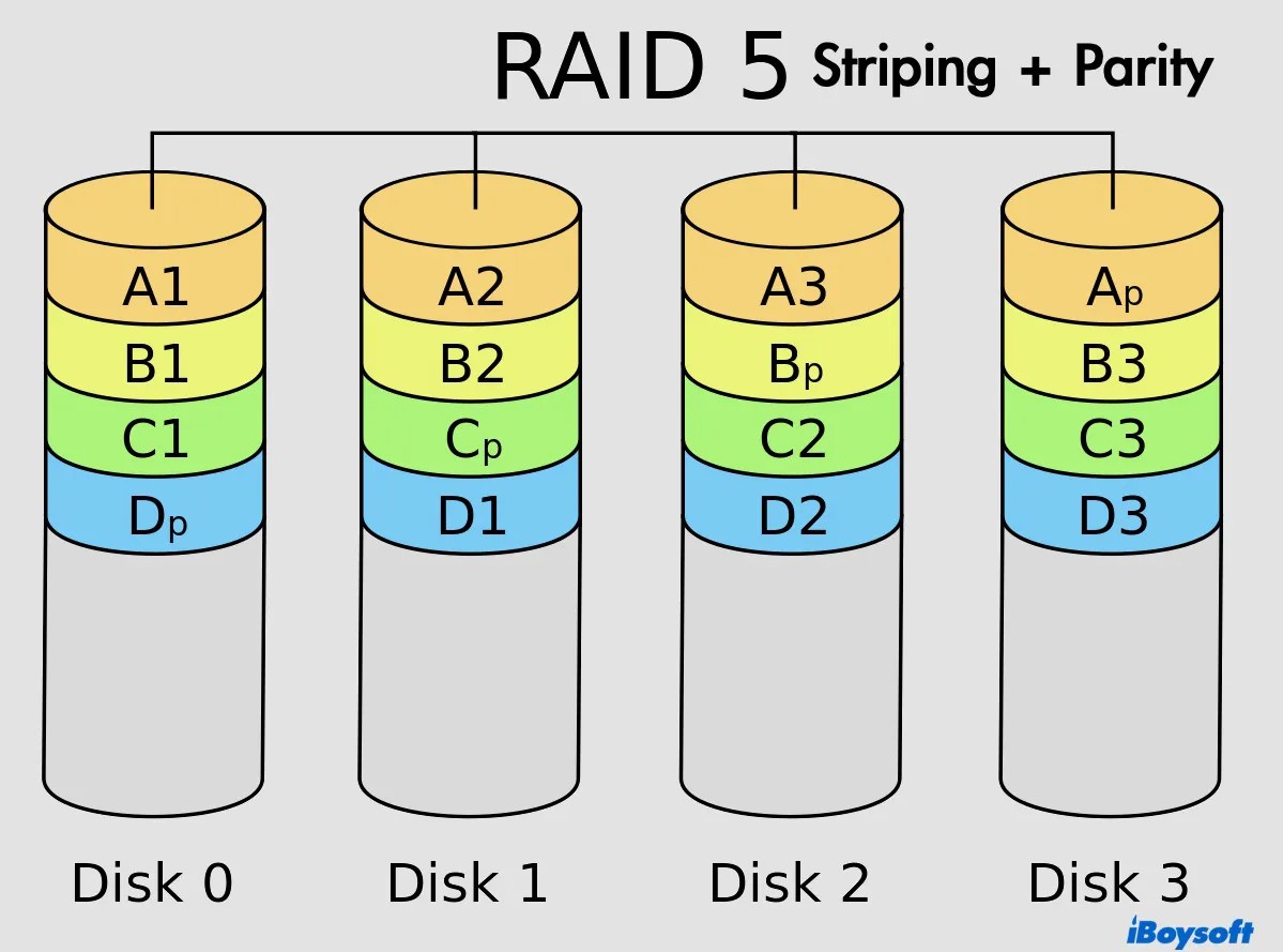 What is RAID? [RAID Levels Explained]