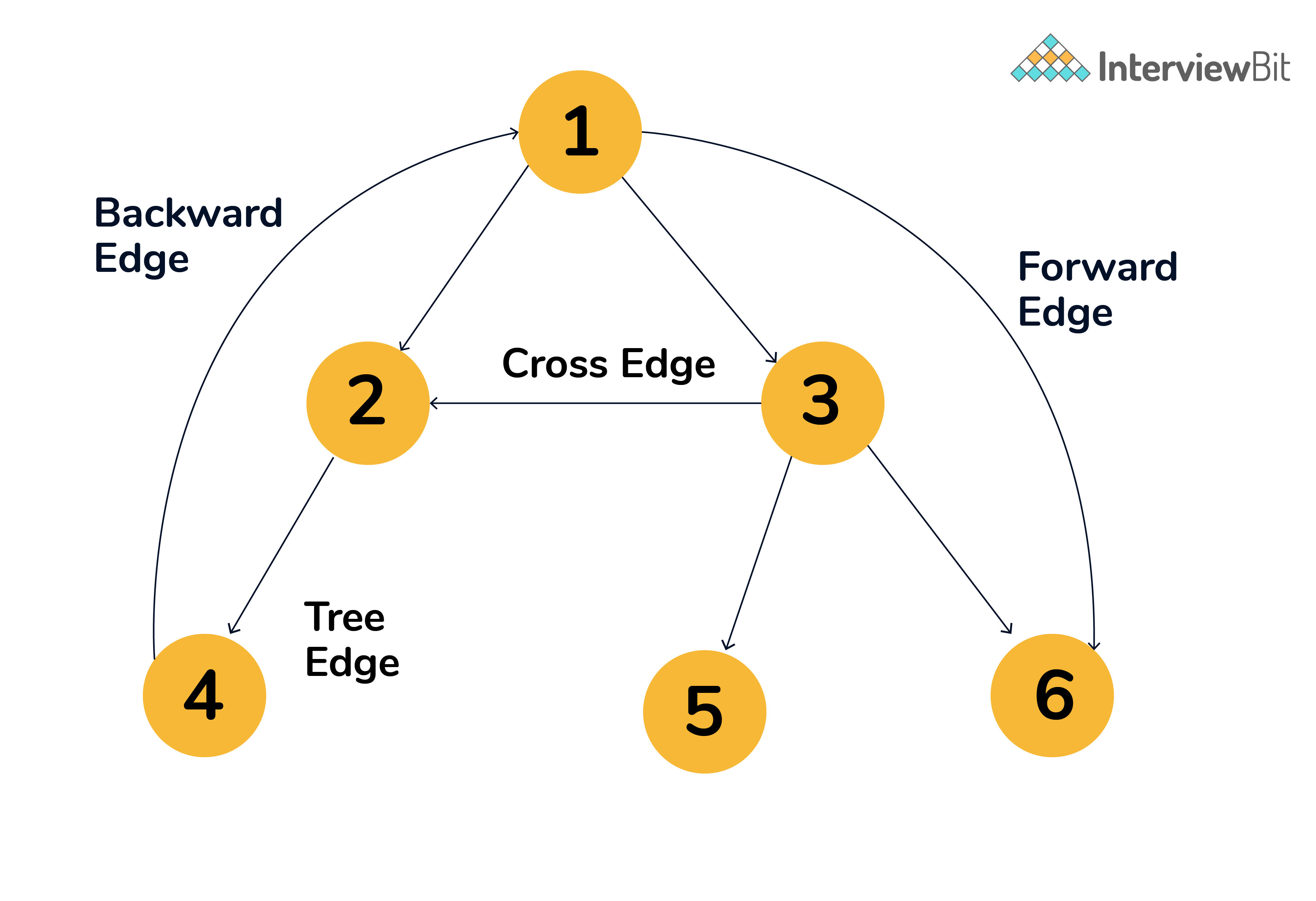 Depth First Search InterviewBit