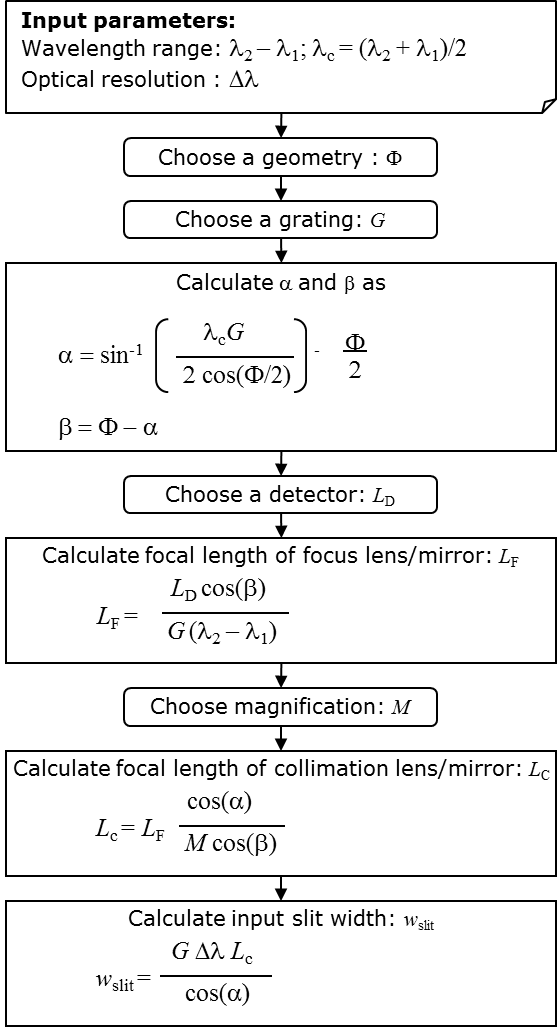 Spectrometer design guide Ibsen Photonics