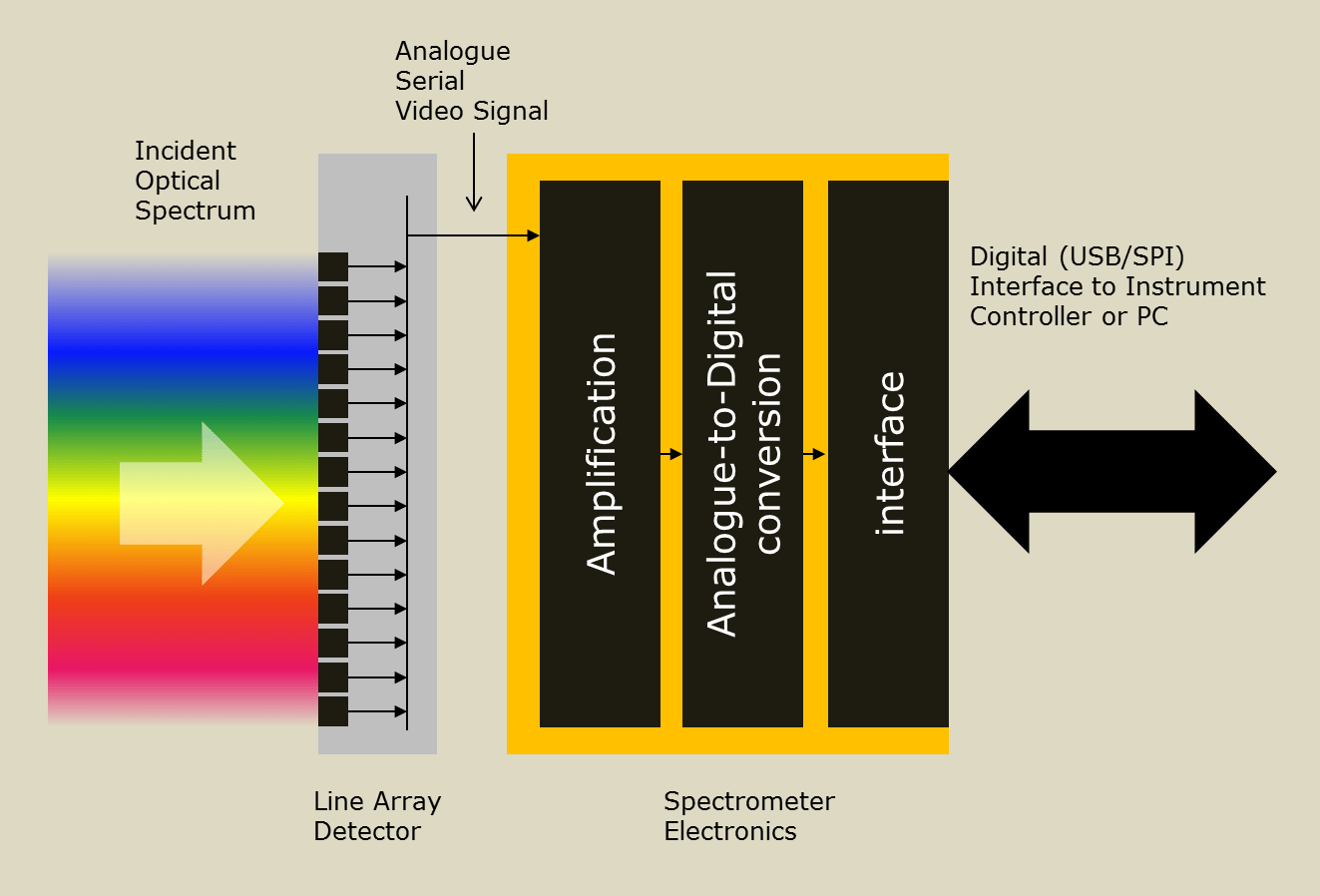 Spectrometer Electronics Ibsen Photonics