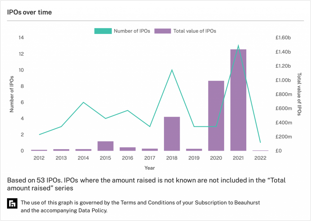IPOs in the last decade have been dominated by FinTech, study shows