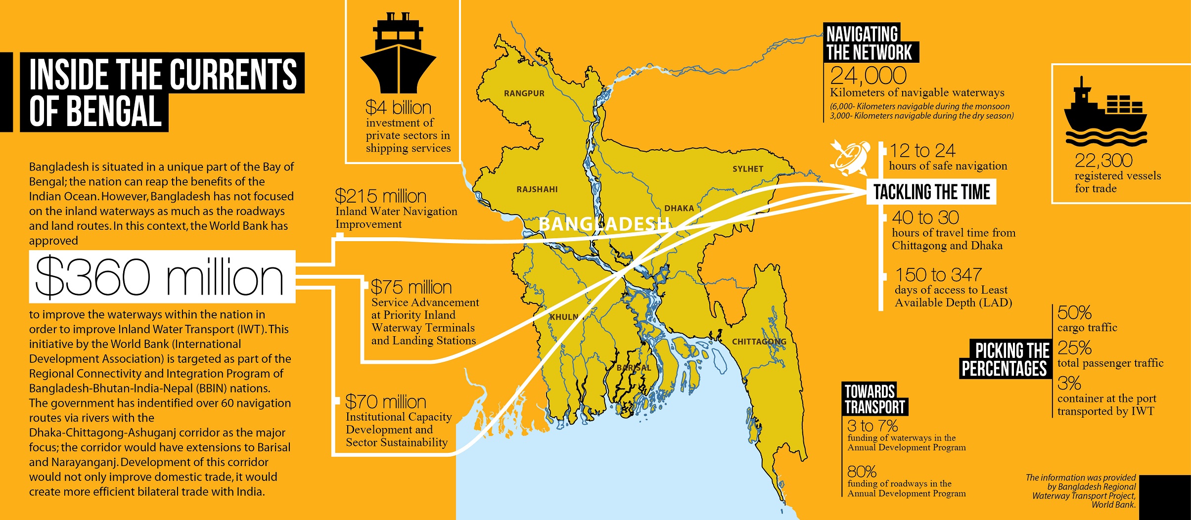 The Figures Behind the Waterways of Bangladesh ICE Business Times