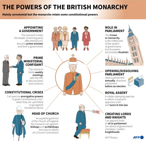 The Powers Of The British Monarchy | Flipboard