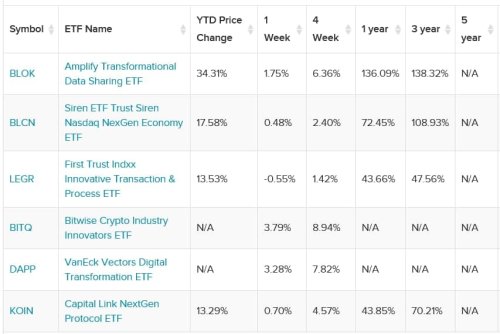 U.S. blockchain ETFs deliver an average ROI of 74 in a year Flipboard