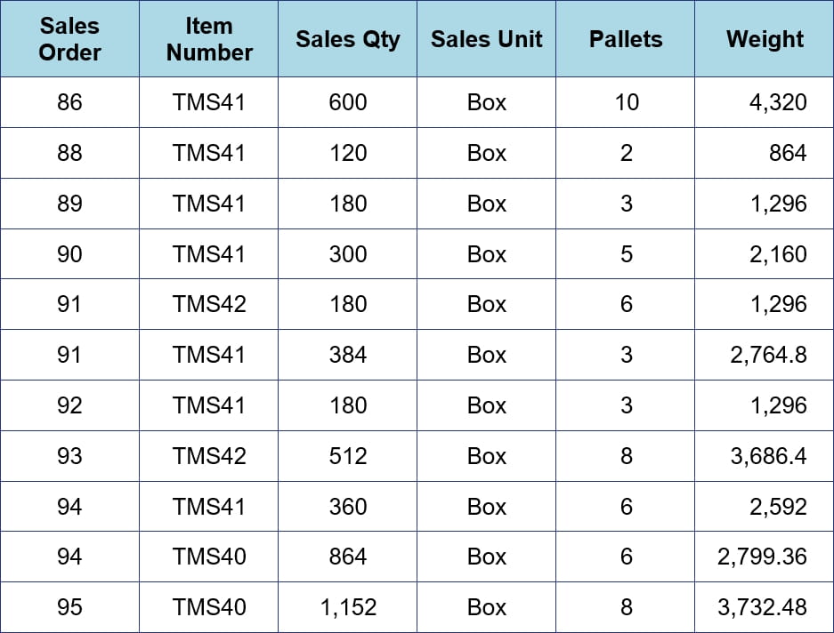 Calculation of Loads Based on Normalized Number of Pallets Industry