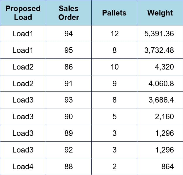 Calculation of Loads Based on Normalized Number of Pallets Industry
