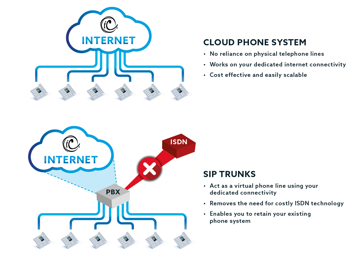 Business Telephone Systems Cloud Hosted Phones SIP Trunks