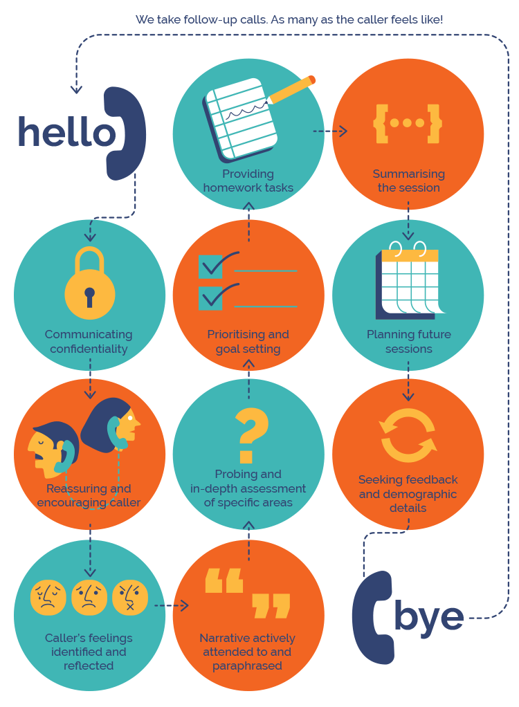 Telephone Counseling iCALL Free Telephone & Email based Counseling