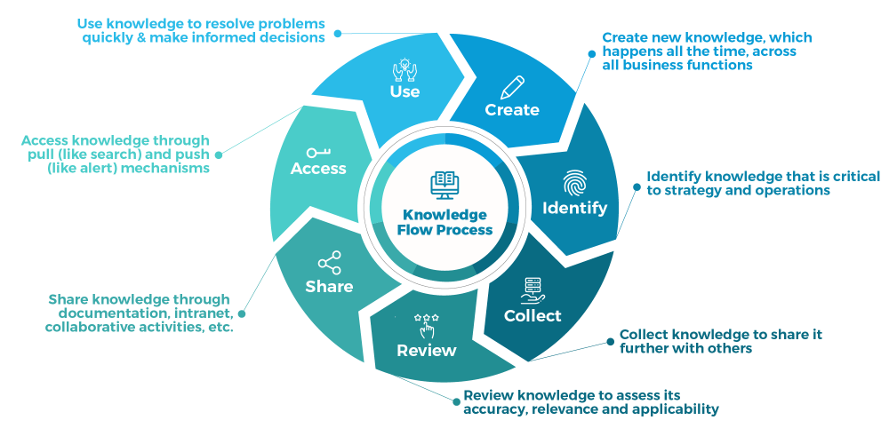 Sample Knowledge Management Strategy at Gerard Martin blog(04)