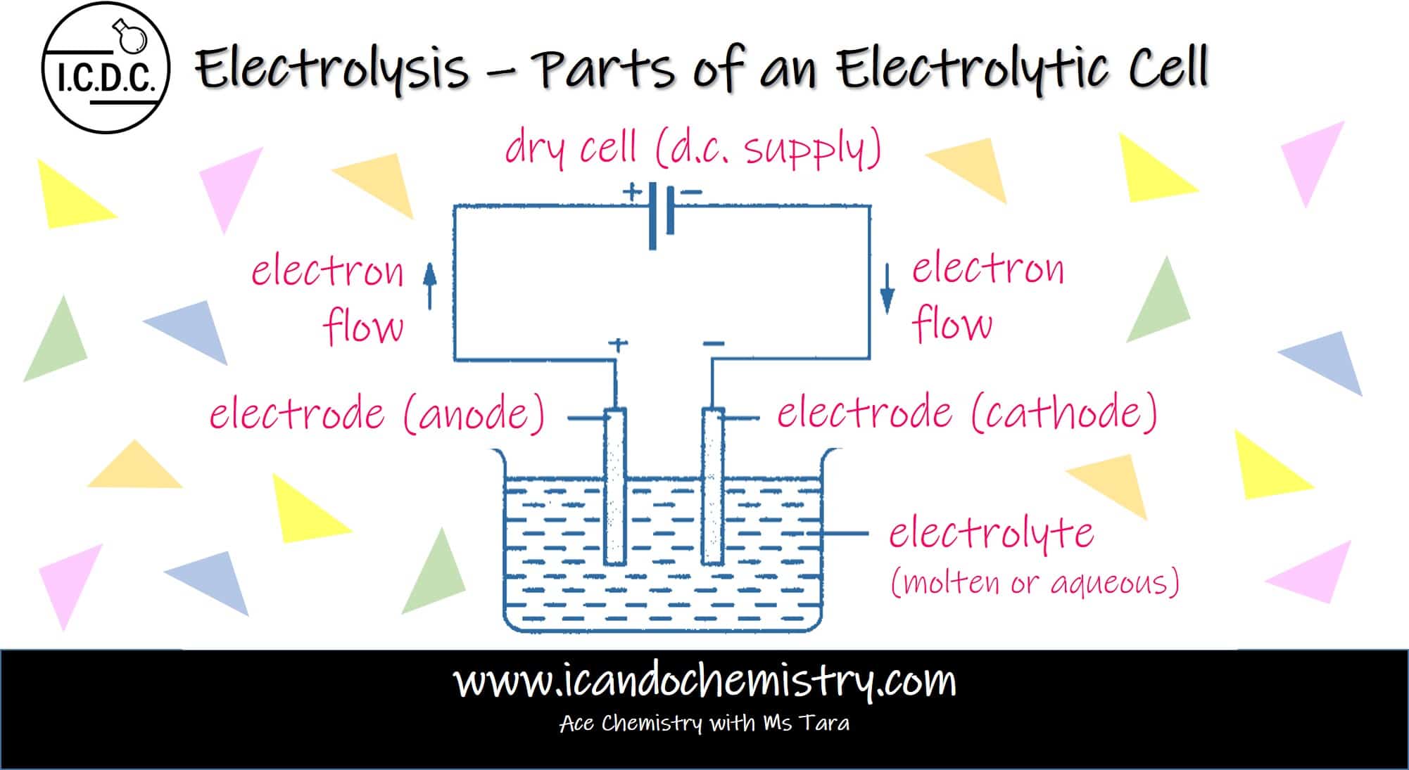 Electrolysis Parts of an electrolytic Cell I CAN DO CHEMISTRY