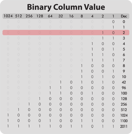 to Tip Archive What is Binary? An overview of the binary numeric