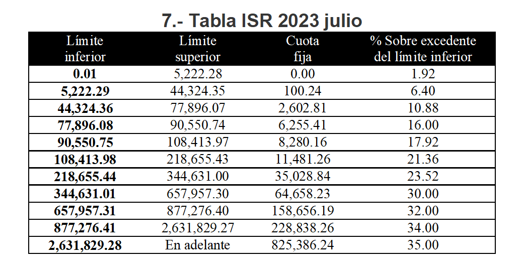 Tablas ISR 2023 ICAP