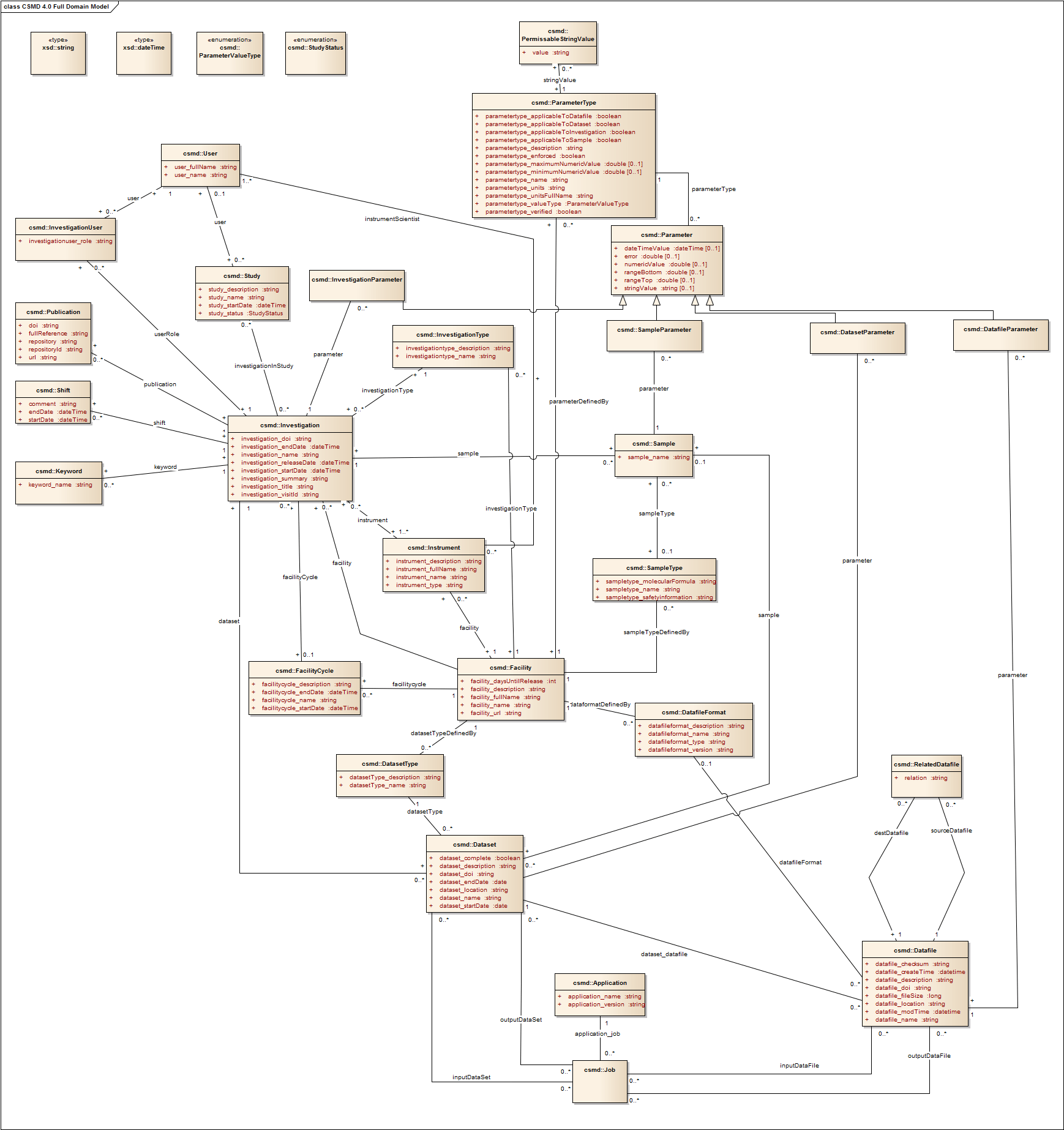 CSMD the Core Scientific Metadata Model
