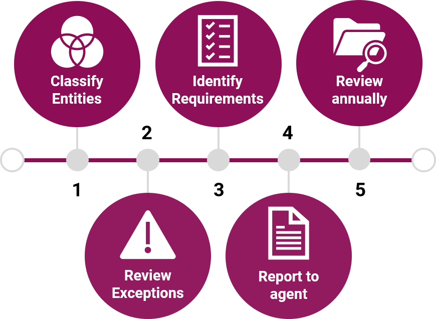 Overwhelmed with Economic Substance requirements? Compliance is easier